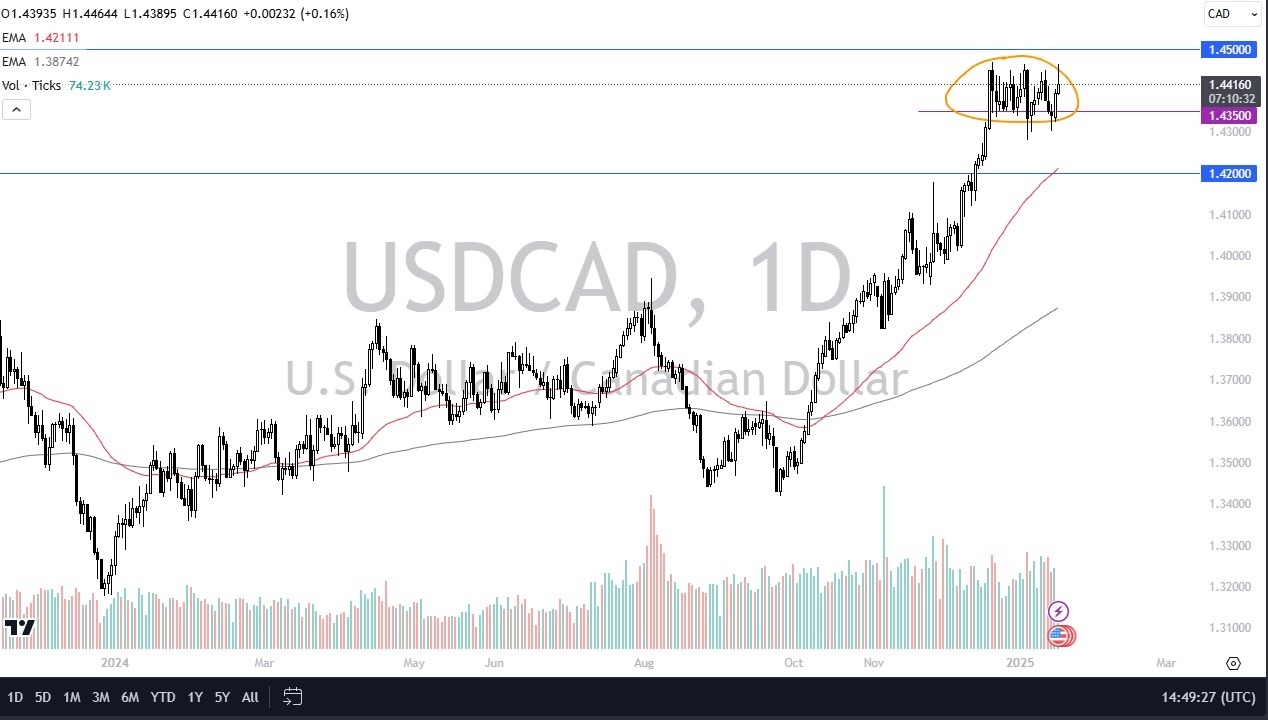 【XM Forex】--USD/CAD Forecast: US Dollar Continues to Cause Chaos Against Loonie (SIGNAL)(图1)