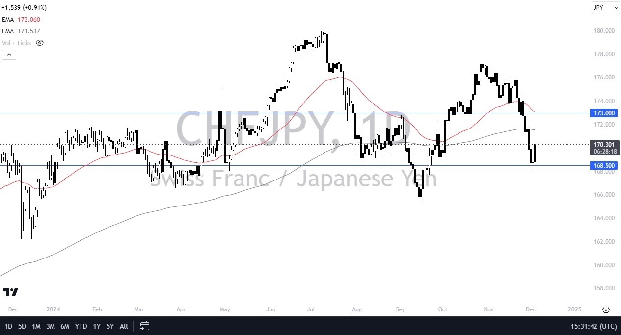 【XM Group】--CHF/JPY Forecast: Swiss Franc Powers Higher Against Japanese Yen(图1)