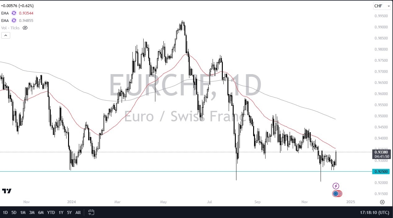 【XM Decision Analysis】--EUR/CHF Forecast: Are We Near the Bottom?(图1)