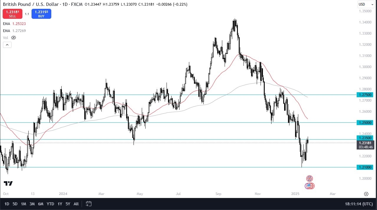 【XM Group】--GBP/USD Forecast : British Pound Stalls During the Wednesday Session(图1)