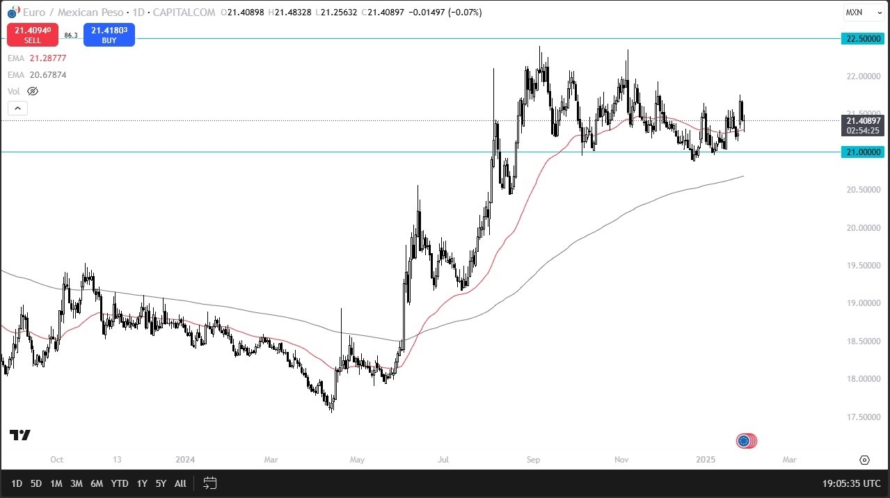 【XM Group】--EUR/MXN Forecast: Consolidates Ahead of ECB Decision(图1)