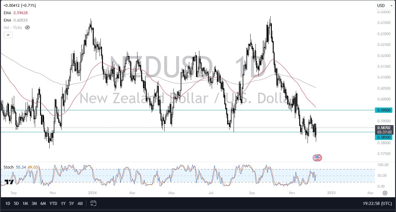 【XM Group】--NZD/USD Forecast: Sits at Major Support(图1)