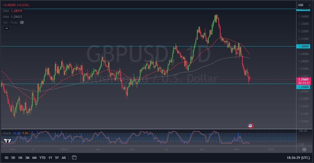 【XM Market Review】--GBP/USD Forecast: Testing Major Support(图1)