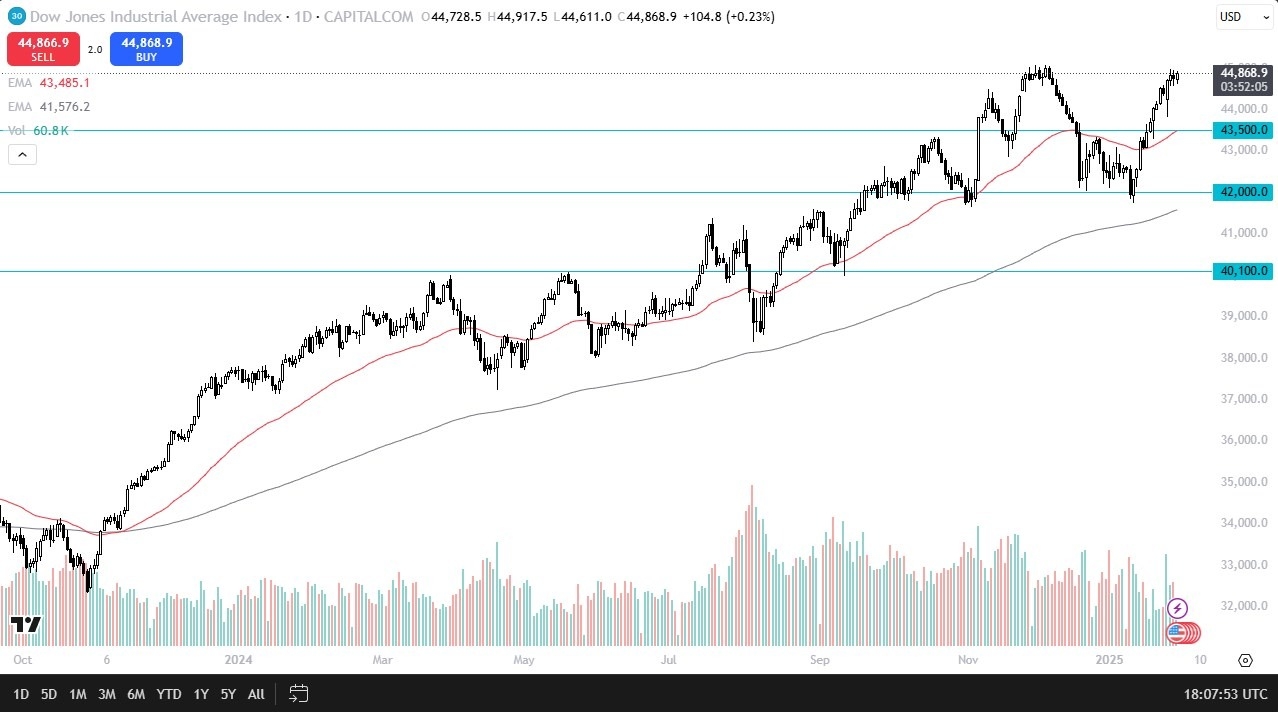 【XM Market Analysis】--Dow Jones Forex Signal: Eyes Breakout(图1)