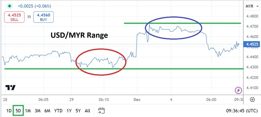 【XM Forex】--USD/MYR Analysis: Shifting Sentiment and a Speculative Elevated Range(图1)