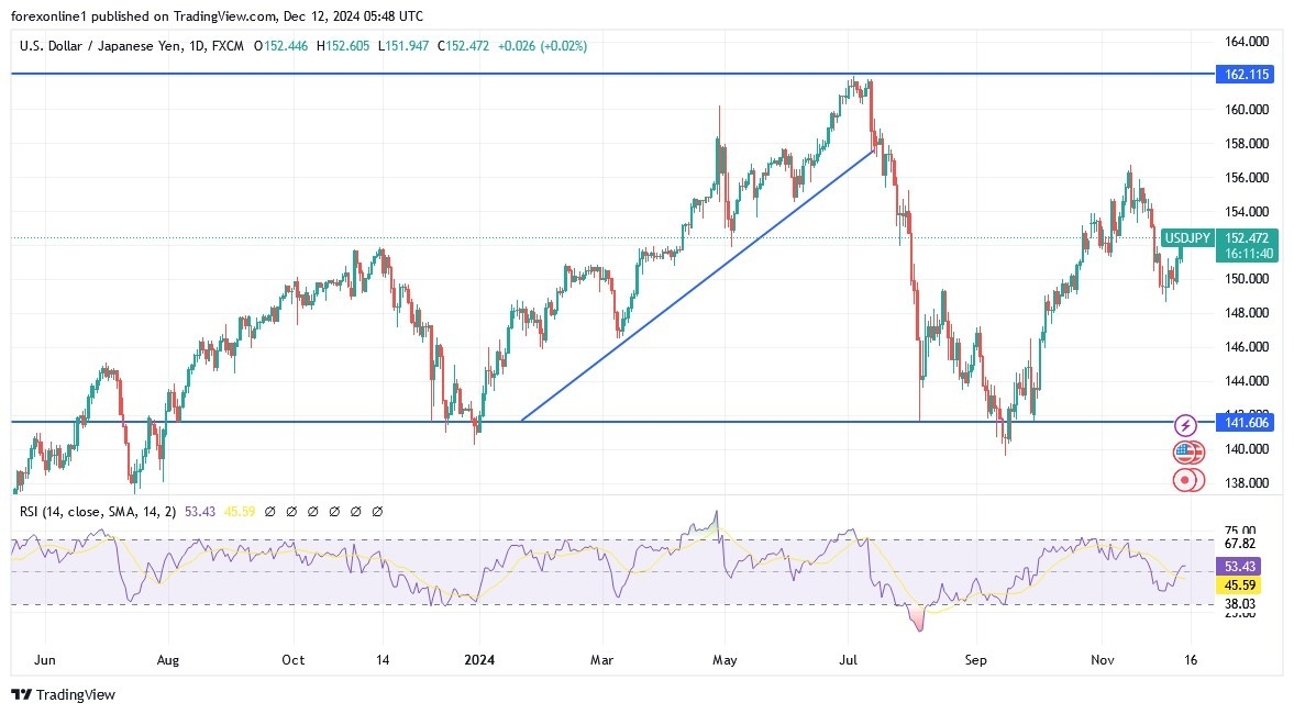 【XM Market Analysis】--USD/JPY Analysis: Bulls Tighten Grip(图1)