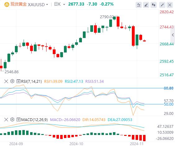 【XM外汇市场分析】：特朗普横扫七大摇摆州，美元指数重回105(图4)