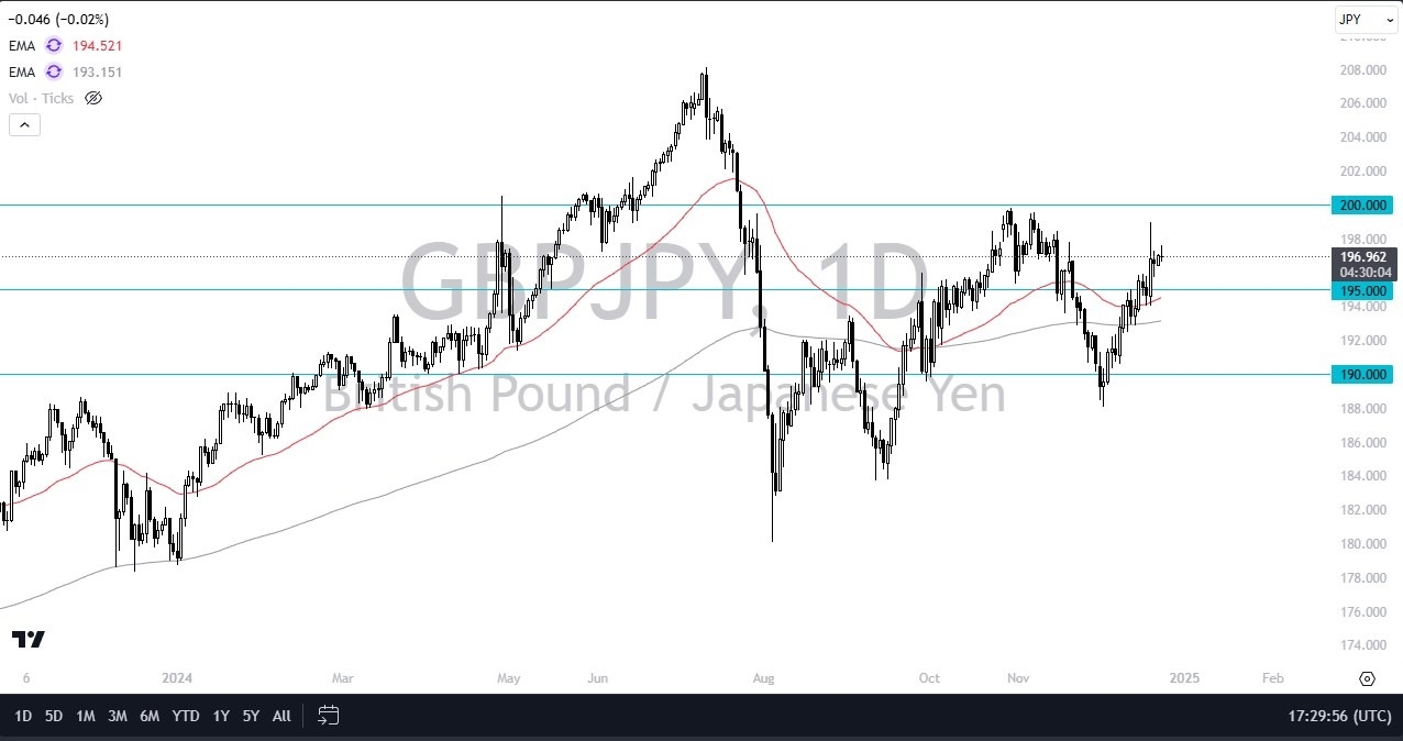 【XM Market Analysis】--GBP/JPY Forecast: Gives Up Early Gains(图1)