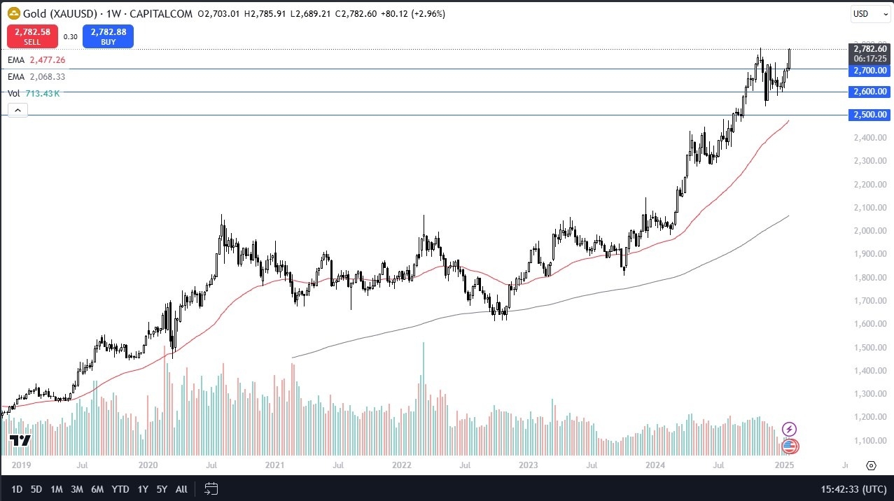 【XM Market Analysis】--Gold Monthly Forecast: December 2024(图1)