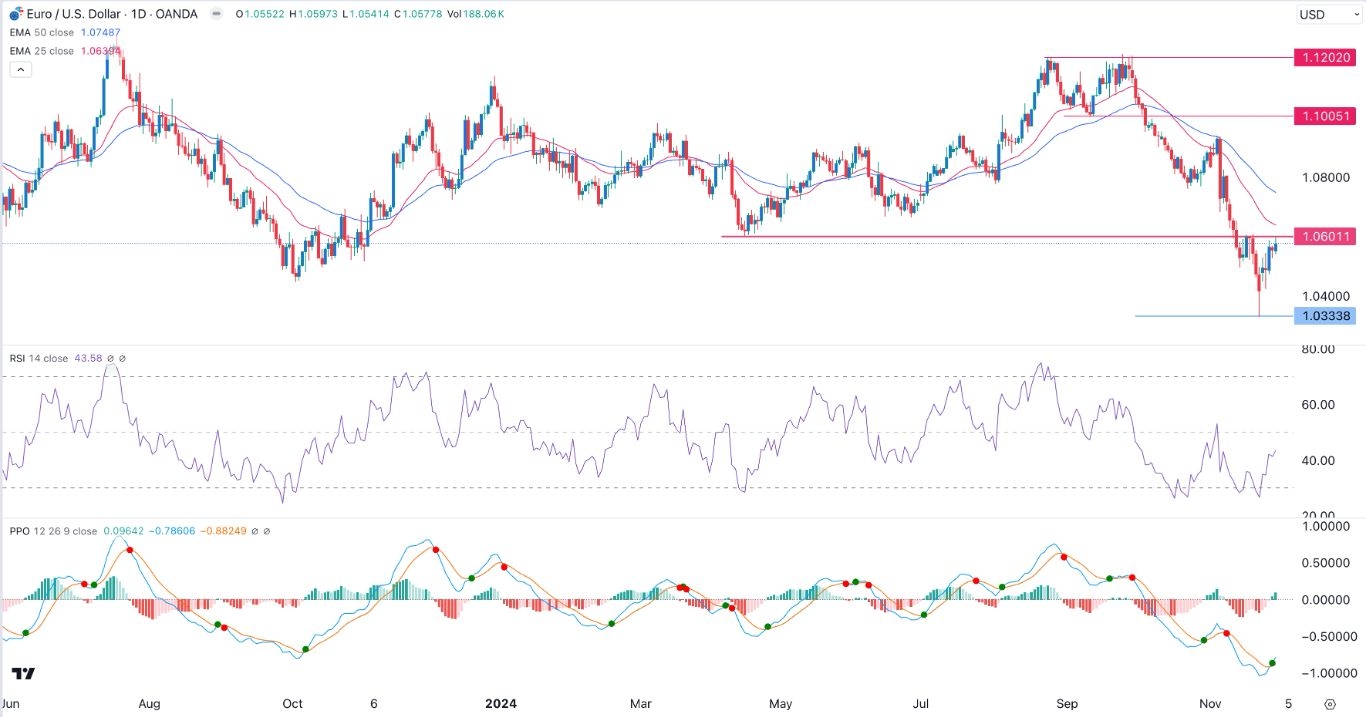 【XM Market Review】--EUR/USD Forex Signal: Break and Retest Points to a Retreat(图1)