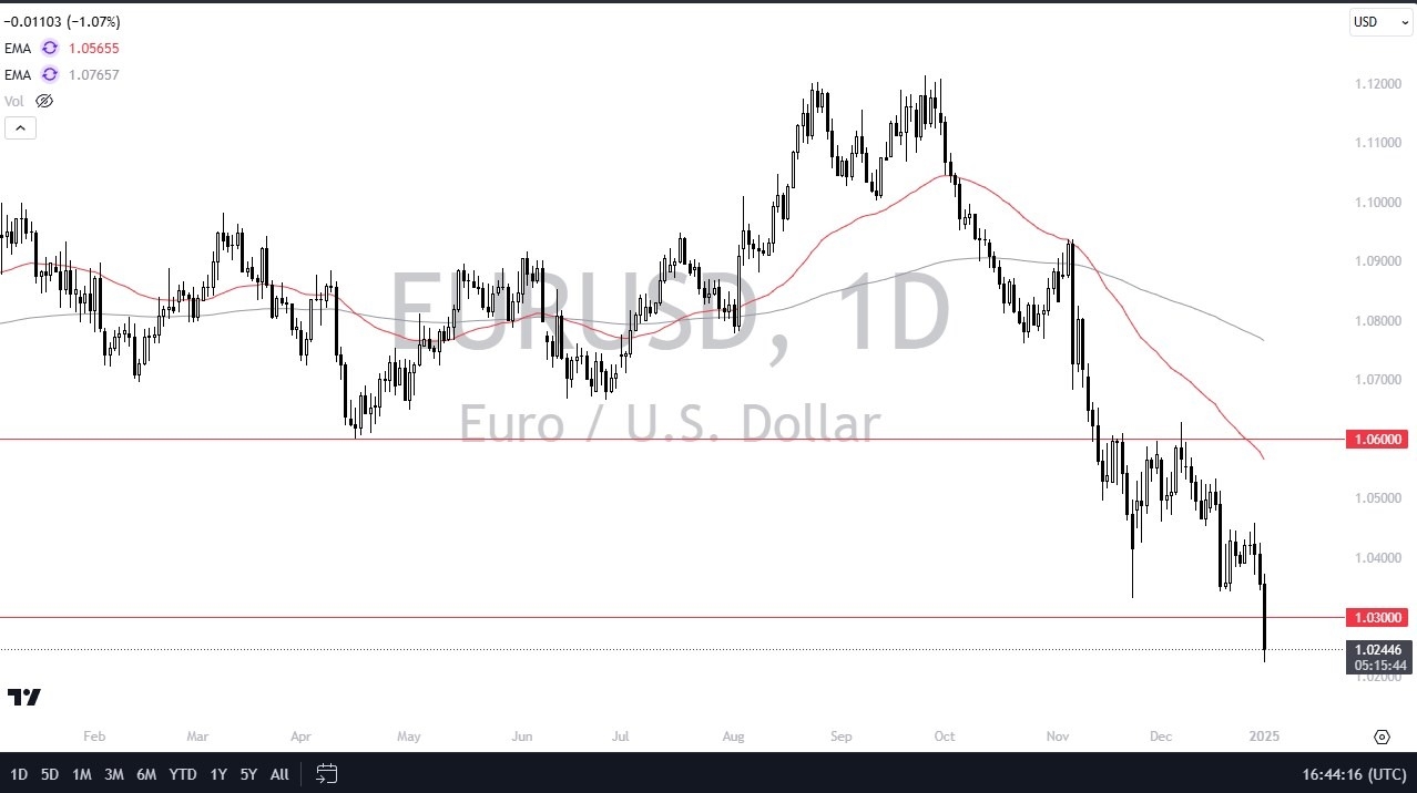 【XM Forex】--EUR/USD Forecast: Plummets Below Major Support(图1)