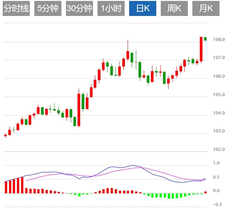 【XM Group】：美国通胀数据疲软，美元指数回落至108下方(图1)