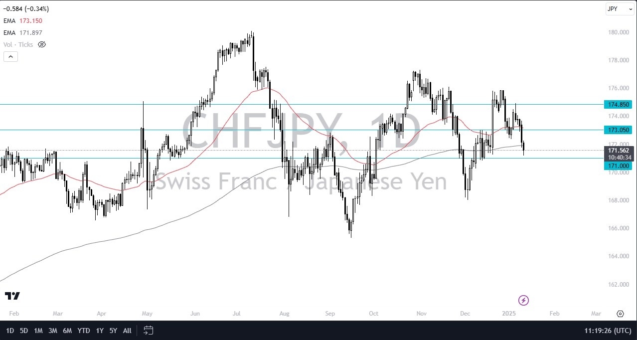 【XM Group】--CHF/JPY Forecast: Looking for Floor Against JPY(图1)