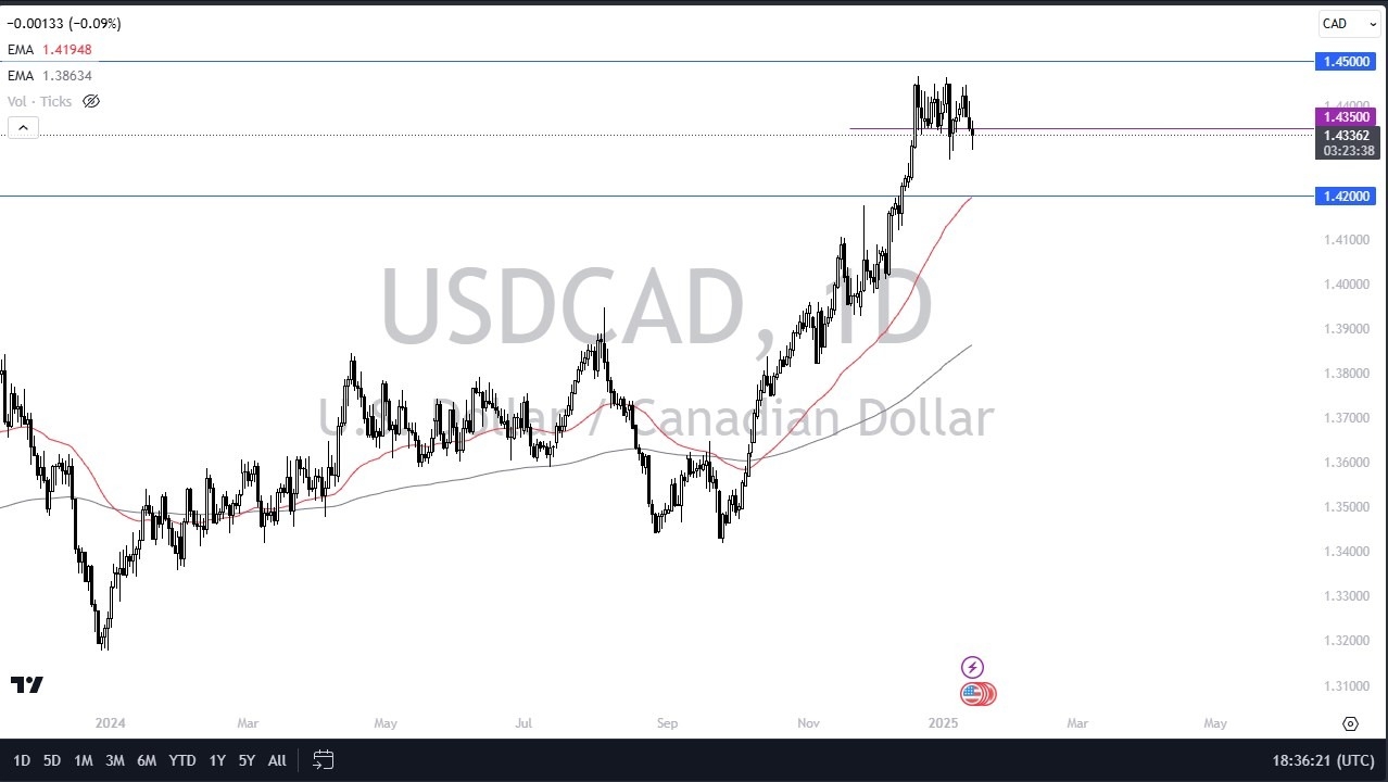 【XM Group】--USD/CAD Forecast : US Dollar Falls Then Bounces Against the Canadian Dollar(图1)