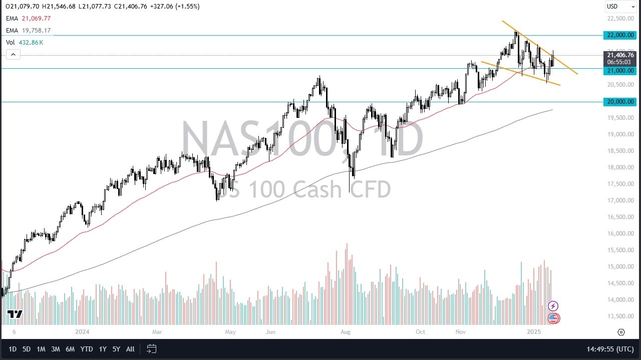 【XM Group】--NASDAQ 100 Forecast: Attempts to Break Higher(图1)