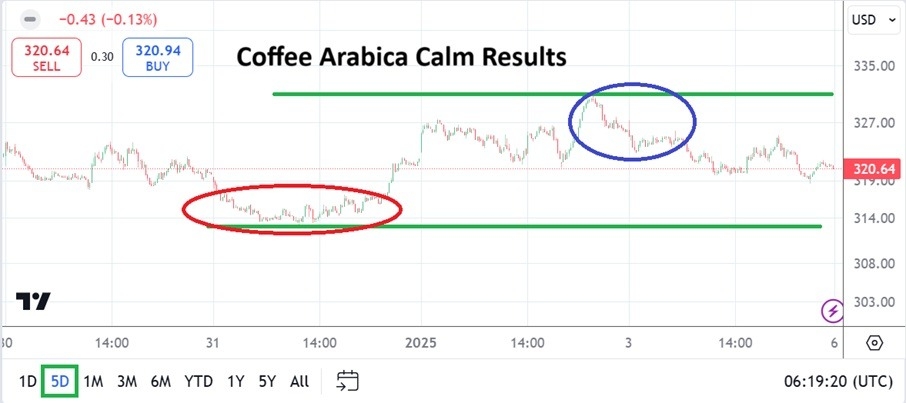 【XM Group】--Coffee Weekly Forecast: Calmer Prices Seen and Potential Trading Traps Ahead(图1)