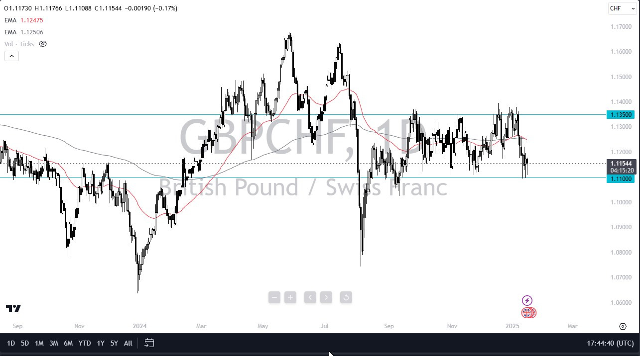 【XM Market Analysis】--GBP/CHF Forecast: Pound Looking for Support at Bottom of Range Against Swiss Franc(图1)