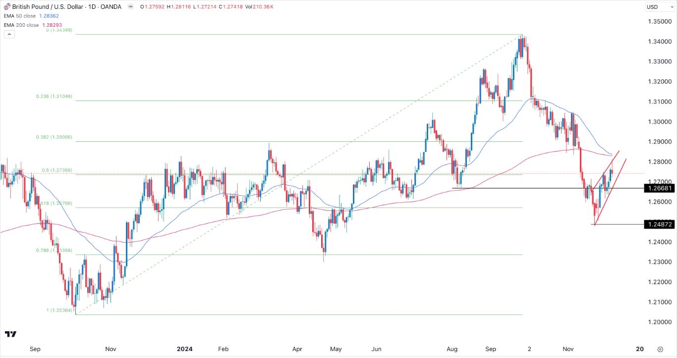 【XM Market Review】--GBP/USD Forex Signal: Rising Wedge, Death Cross Patterns Form(图1)