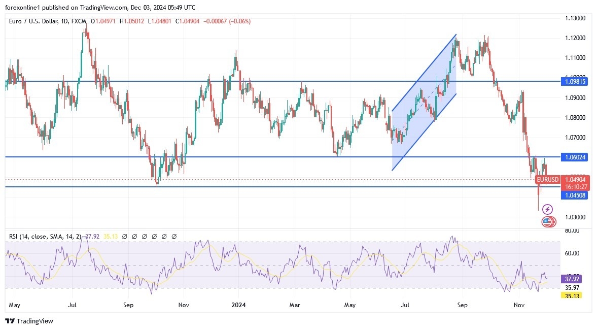 【XM Market Analysis】--EUR/USD Analysis: Continues Its Bearish Trajectory(图1)