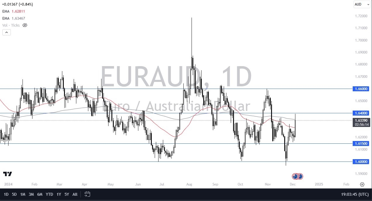 【XM Decision Analysis】--EUR/AUD Forecast: Euro Rallies Against the Aussie on Wednesday(图1)