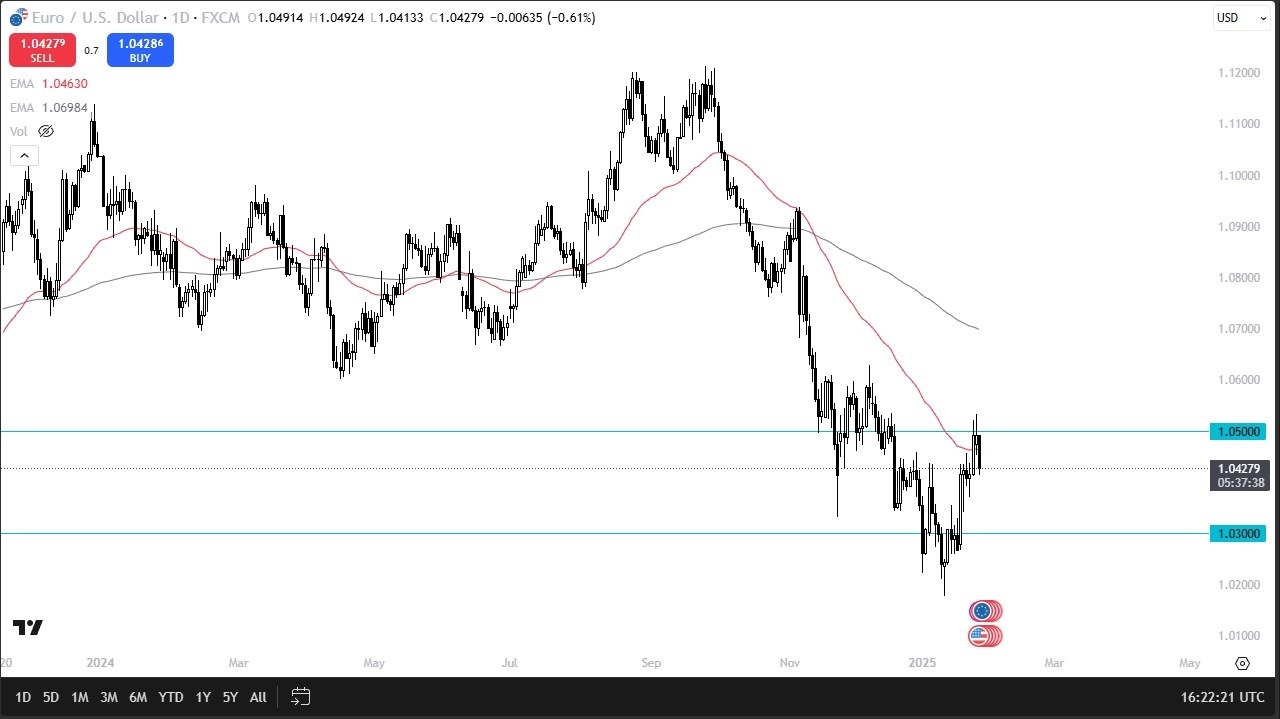 【XM Forex】--EUR/USD Forecast: Falls Below 50-Day EMA(图1)