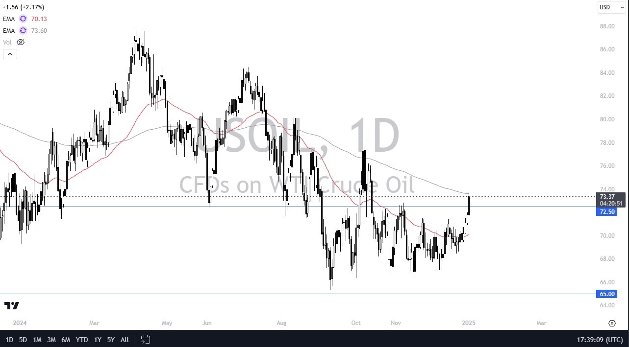 【XM Market Review】--WTI Crude Oil Forecast: Ready to Rally Long Term?(图1)