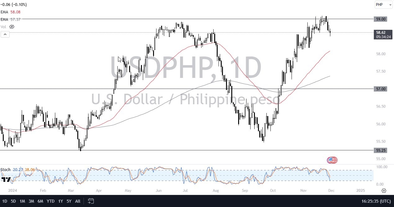 【XM Decision Analysis】--USD/PHP Forex Forecast: US Dollar Stabilizes Against Philippine Peso(图1)