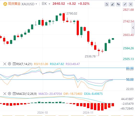 【XM外汇决策分析】：美元指数延续下跌，黄金重回2630！(图4)