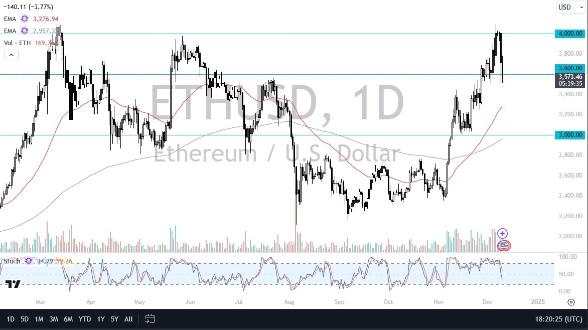 【XM Market Analysis】--ETH/USD Forecast: Drifts to Supportive Area(图1)