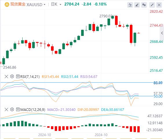 【XM官网】：鲍威尔突然语出惊人！，美元下跌 黄金重回2700关口(图4)