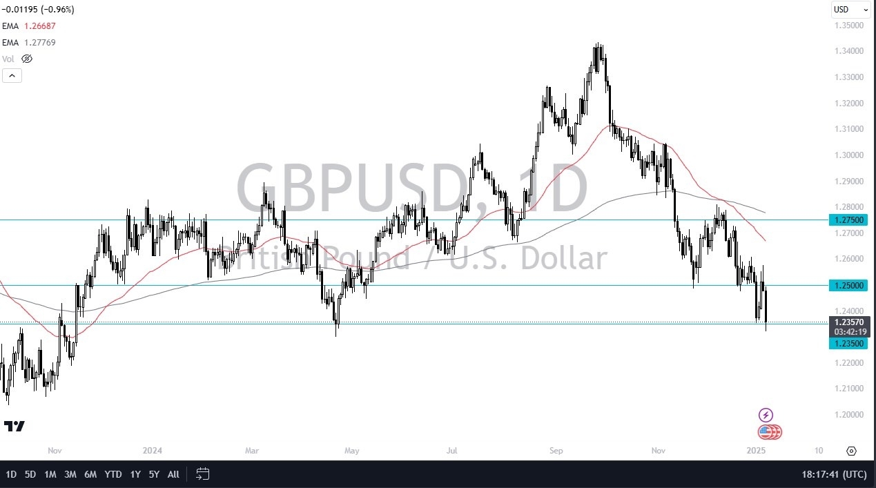 【XM Forex】--GBP/USD Forecast: British Pound Falls to Dangerous Support Area(图1)