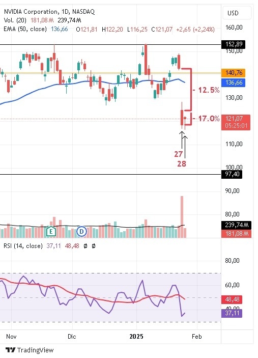 【XM Decision Analysis】--Nvidia Recovers from a Sharp Drop, Meta at Record Highs, DeepSeek Rocks the AI Industry(图2)