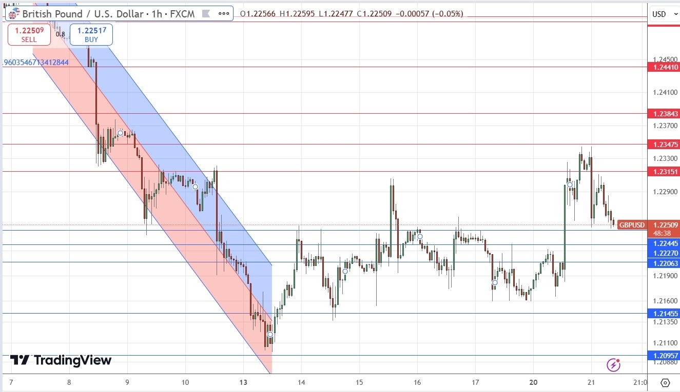 【XM Market Analysis】--GBP/USD Forex Signal: Strong Support Below $1.2250(图1)