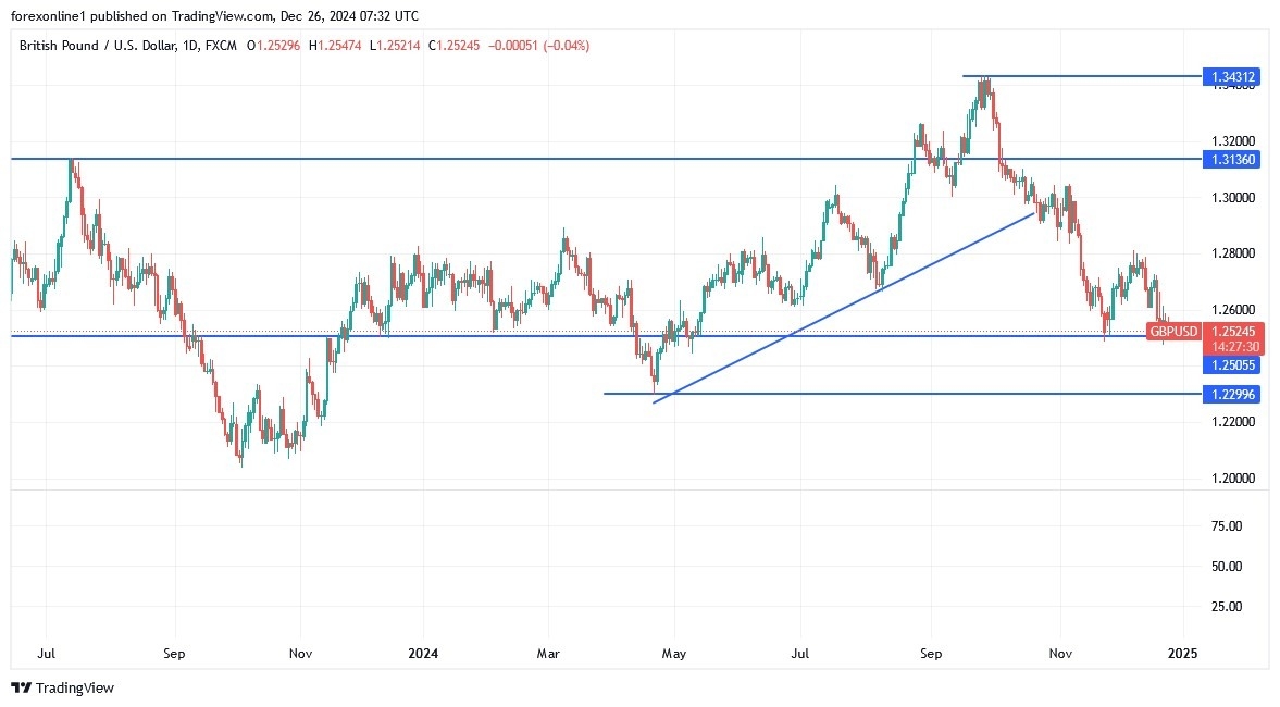 【XM Group】--GBP/USD Analysis: Selling Opportunities Remain Strong(图1)