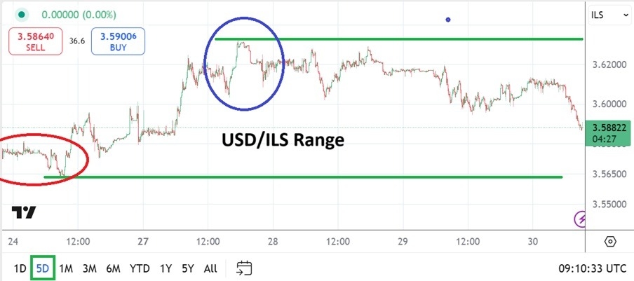 【XM Decision Analysis】--USD/ILS Analysis: Slight Volatility and Return to Lower Trading Realm(图1)