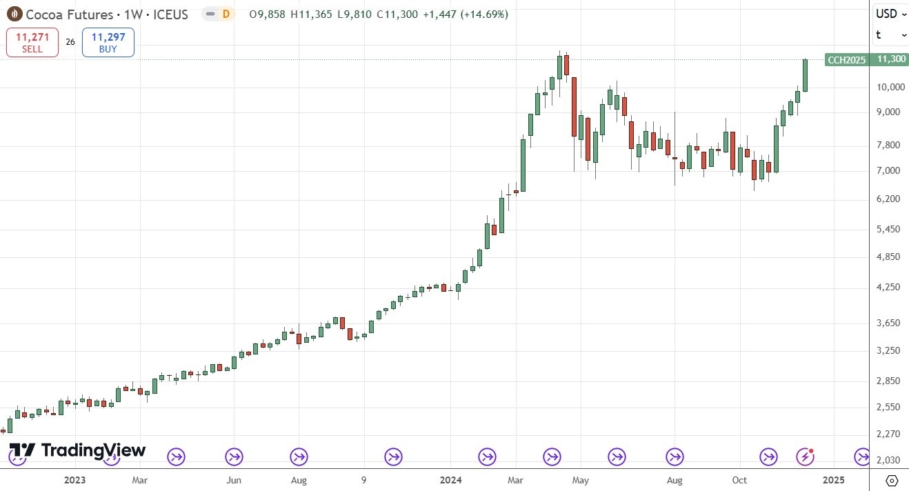 【XM Market Analysis】--Weekly Forex Forecast – Bitcoin, EUR/USD, NZD/USD, USD/CAD, NASDAQ 100 Index, Cocoa Futures(图10)