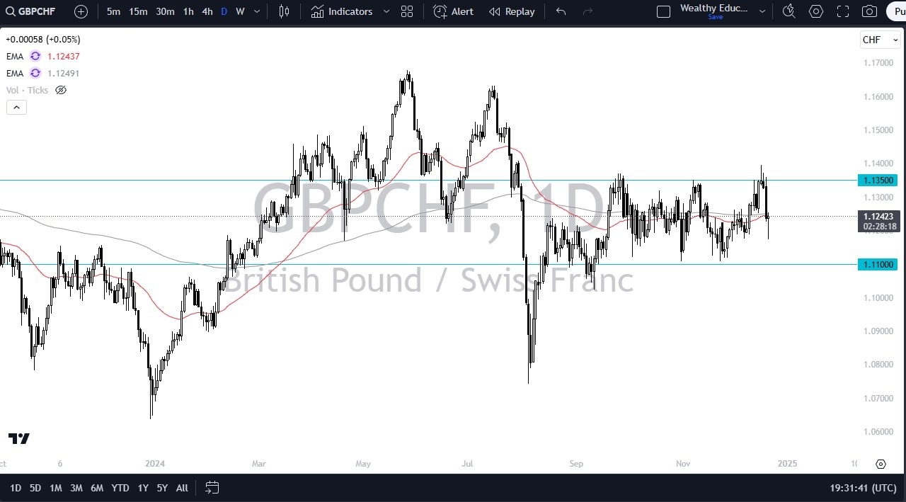 【XM Market Review】--GBP/CHF Forecast: Pound Rebounds vs Franc(图1)