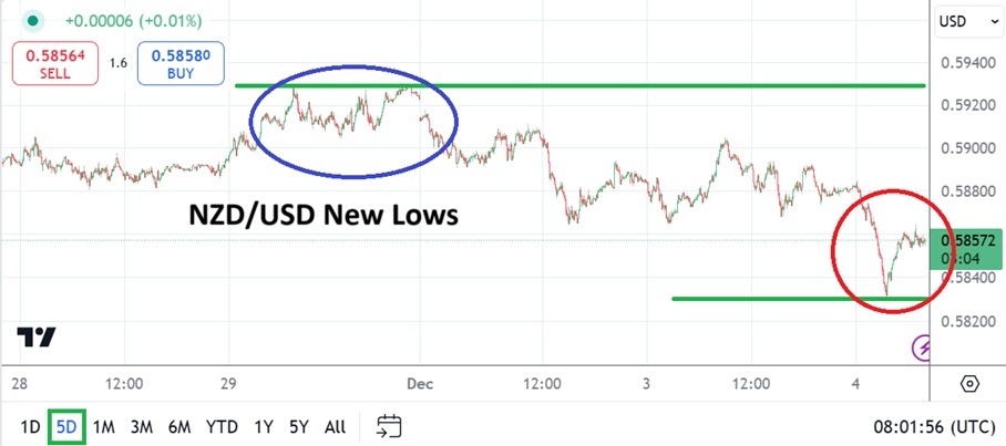 【XM Decision Analysis】--NZD/USD Analysis: New Near-Term Lows as Support Shows Vulnerability(图1)