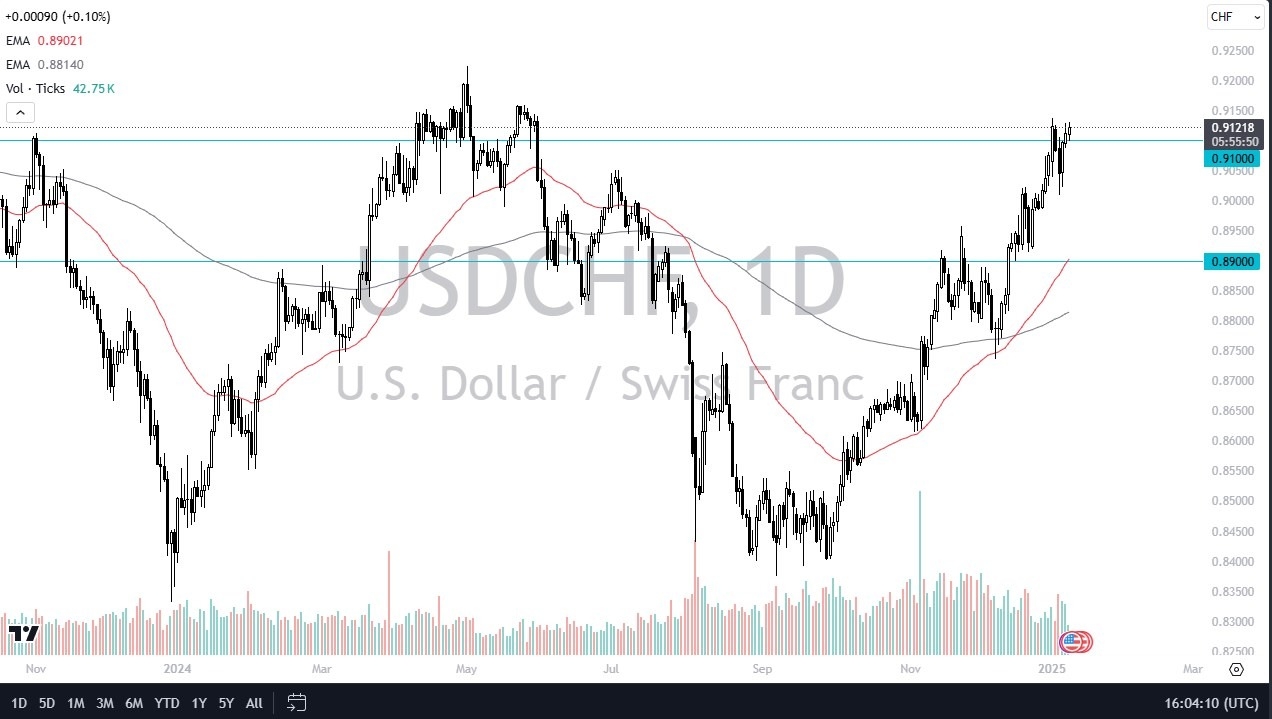 【XM Group】--USD/CHF Forex Signal: Drifts Higher(图1)