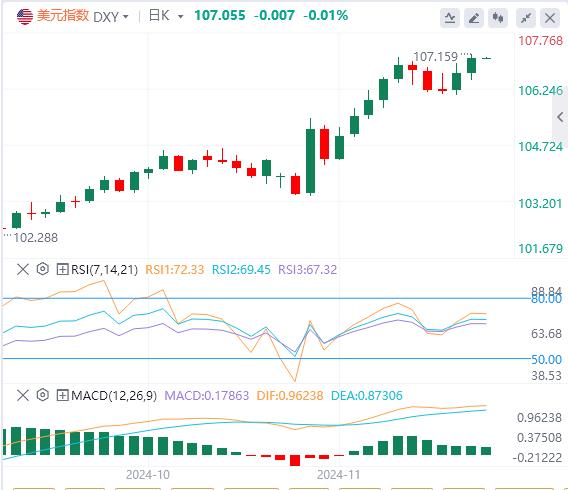 【XM外汇平台】：美元指数重回107关口，焦点转向日本通胀数据(图1)