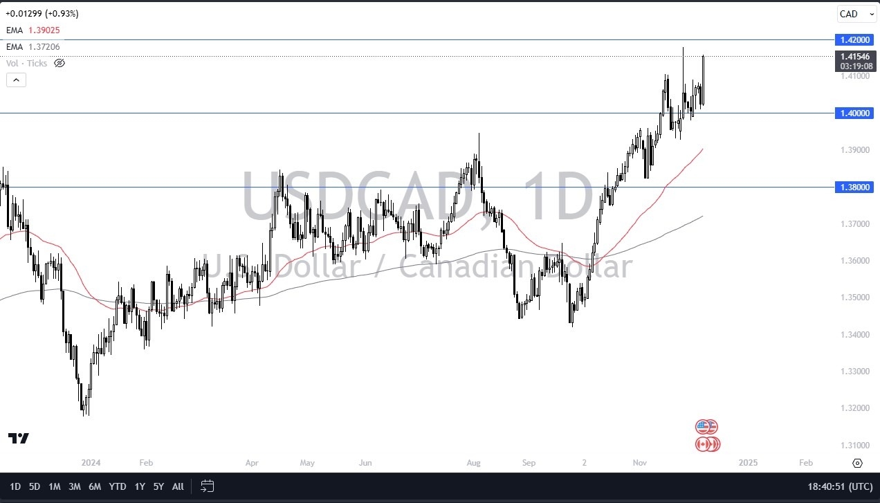 【XM Decision Analysis】--USD/CAD Forecast: Pullbacks See Buying Pressure(图1)