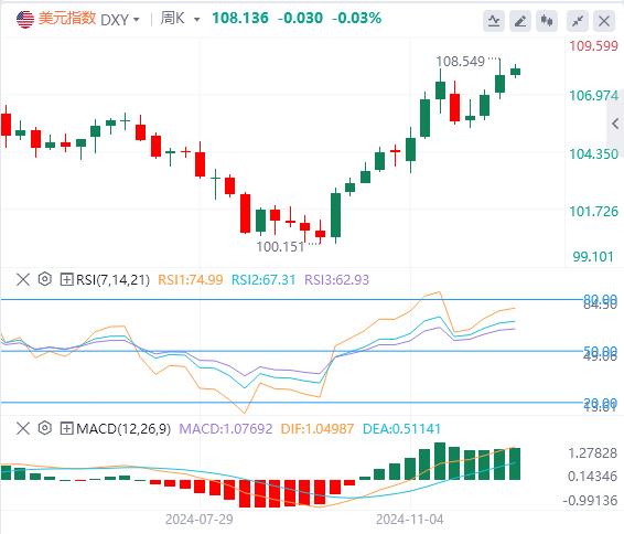 【XM外汇官网】：多数海外市场圣诞休市，美元指数在108上方徘徊(图1)
