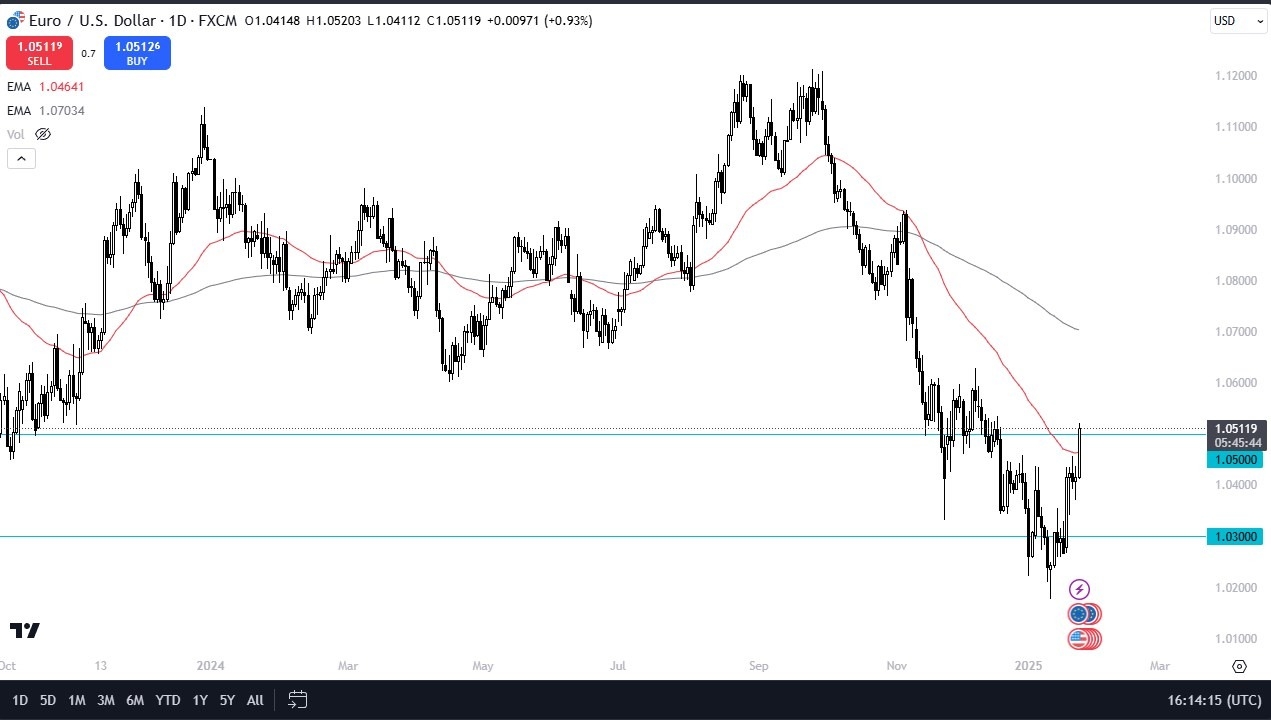 【XM Market Review】--EUR/USD Forecast: Continues to Rally After Trump Comments(图1)