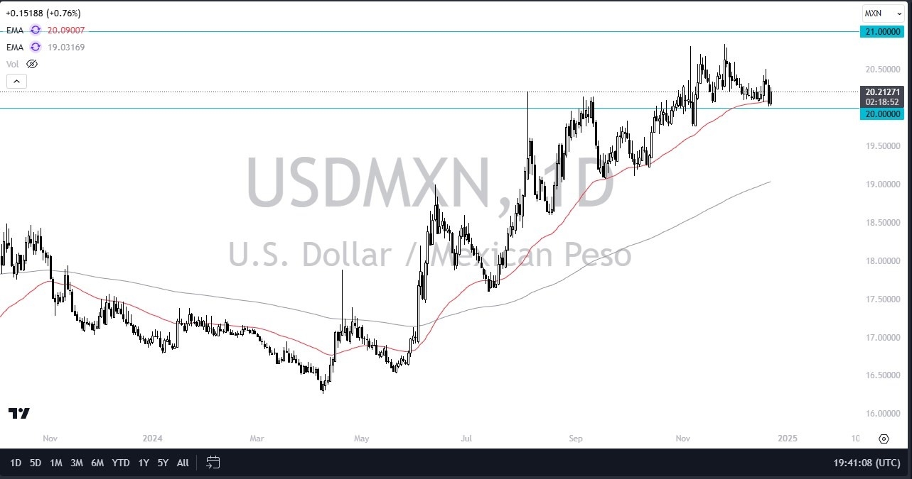 【XM Market Review】--USD/MXN Forecast: Rally Continues(图1)