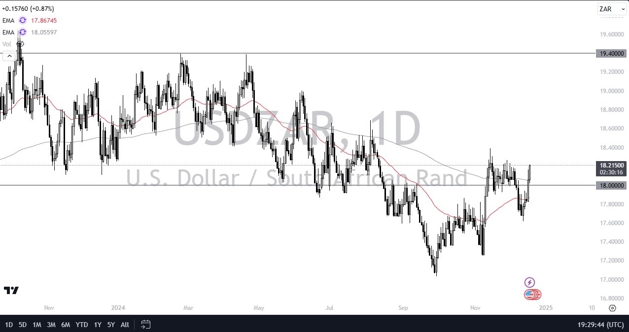 【XM Market Analysis】--USD/ZAR Forecast: US Dollar Rallies Against South African Rand after the FOMC(图1)