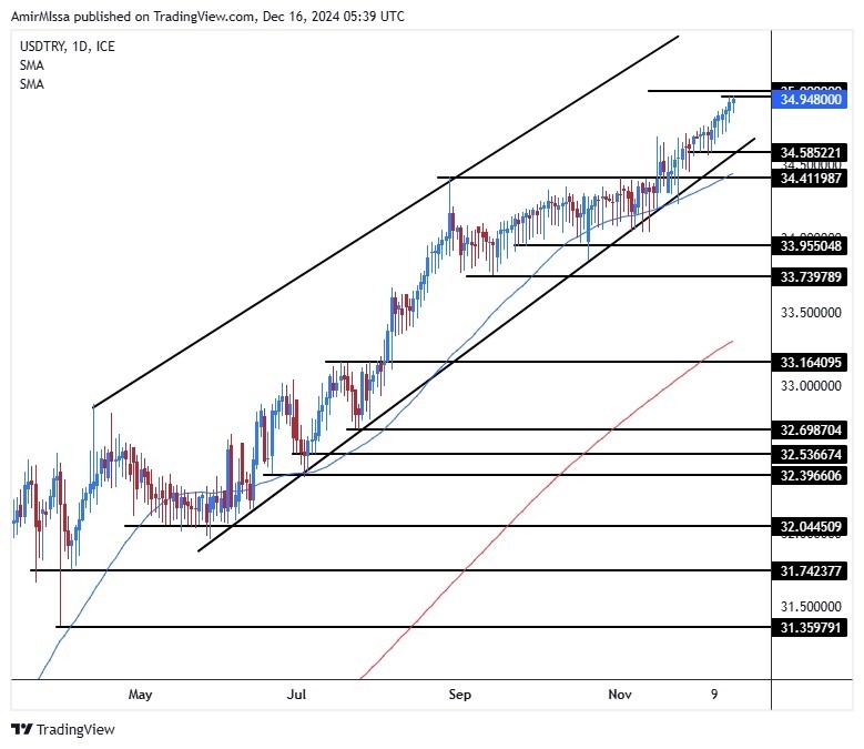 【XM Group】--USD/TRY Forecast: Near Record High(图1)