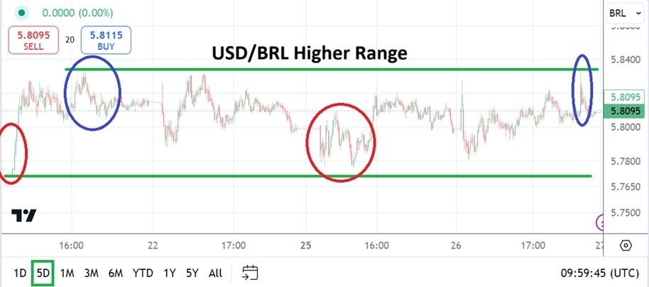 【XM Forex】--USD/BRL Analysis: Higher Range as Brazil’s Nervous Sentiment Deepens(图1)