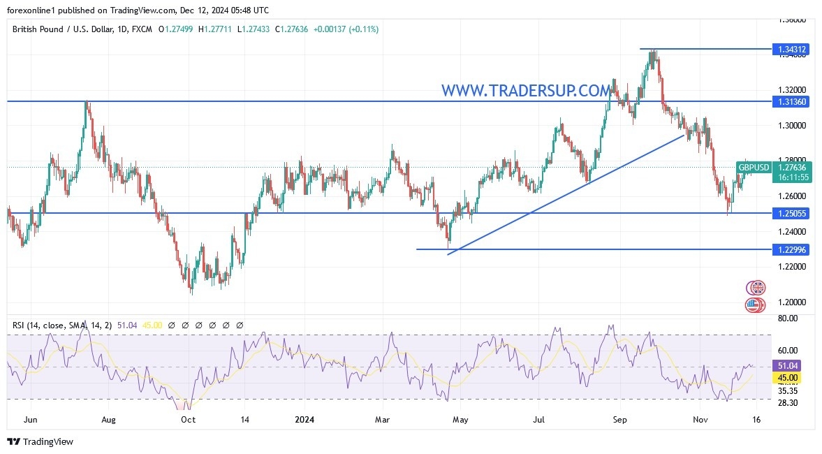 【XM Market Review】--GBP/USD Analysis: Holds Neutral, Eyes Key Resistance(图1)