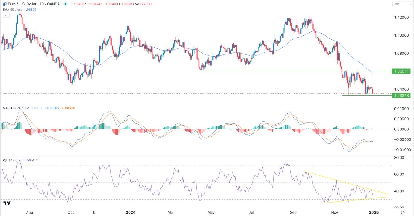 【XM Forex】--EUR/USD Forex Signal: Euro Hurt By Soaring US Dollar(图1)