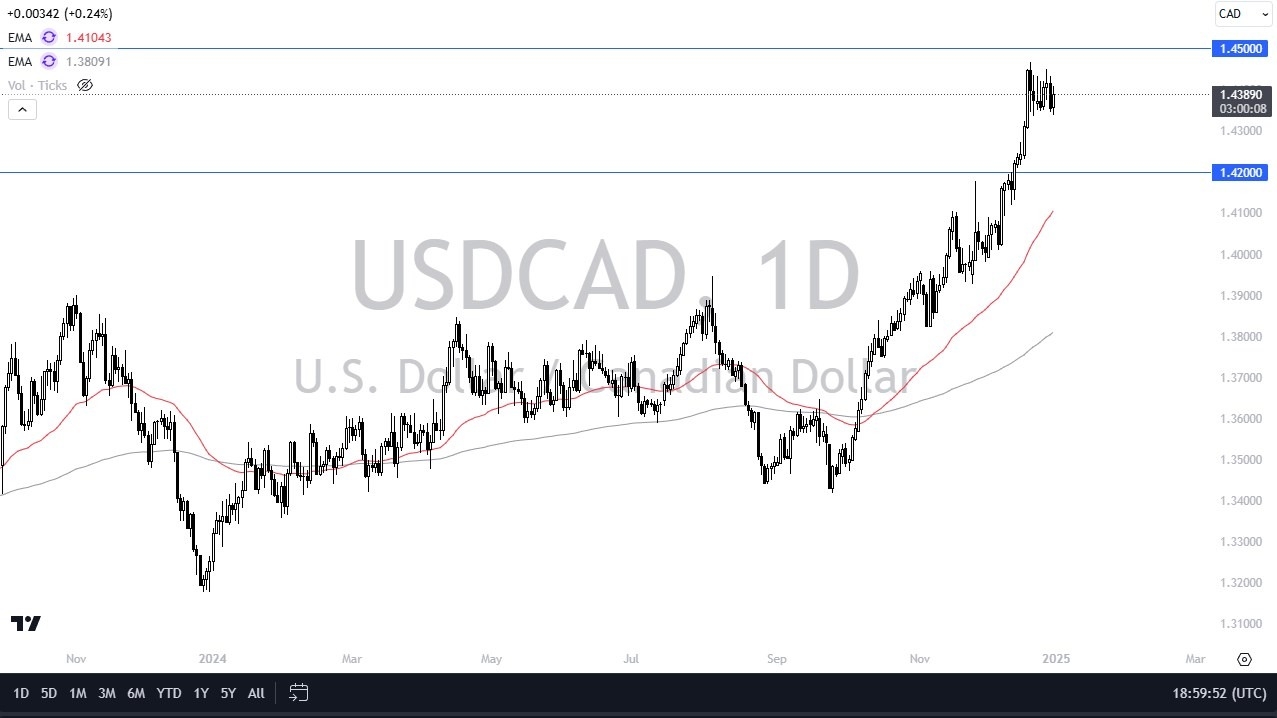 【XM Market Analysis】--USD/CAD Forecast: Greenback Strong(图1)